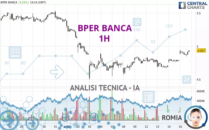 BPER BANCA - 1H