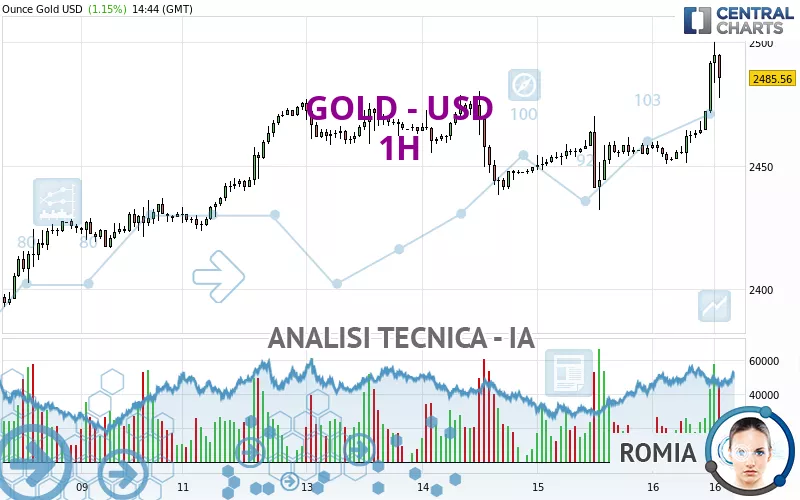 GOLD - USD - 1H