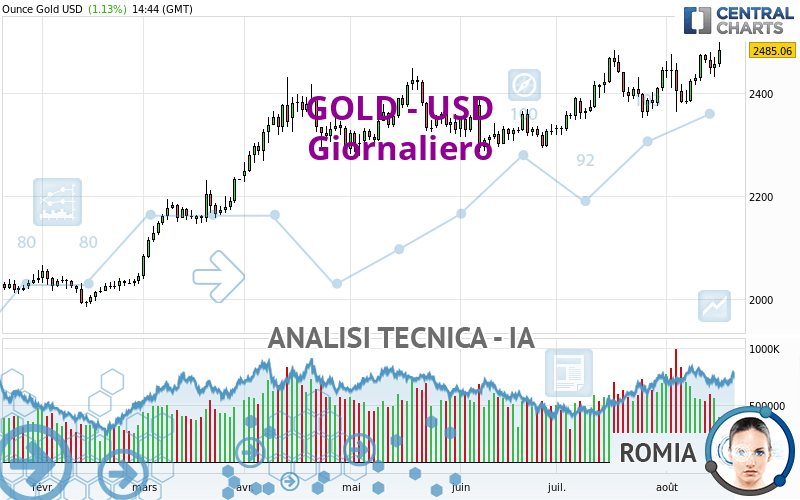 GOLD - USD - Diario