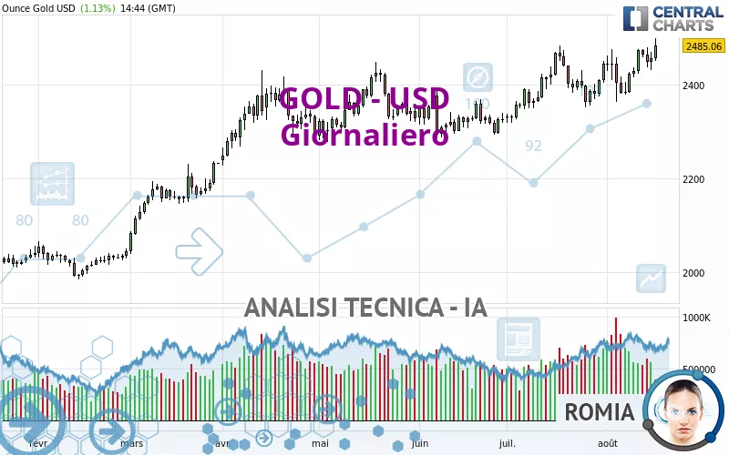 GOLD - USD - Täglich