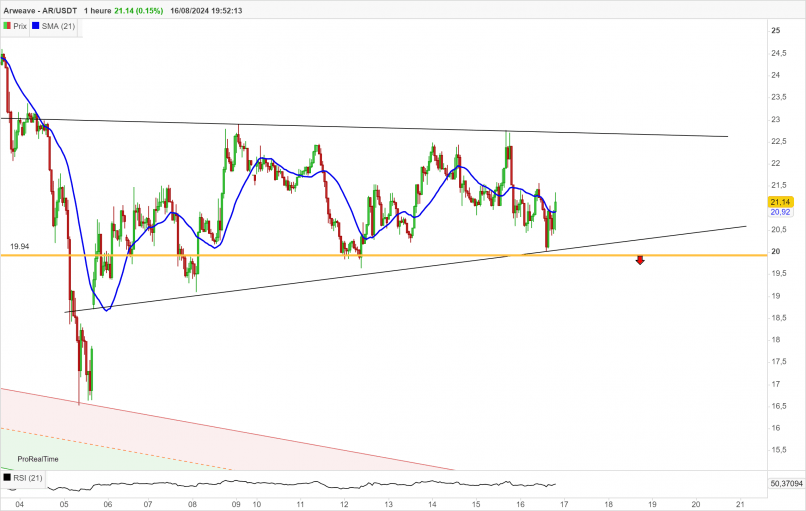 ARWEAVE - AR/USDT - 1 Std.