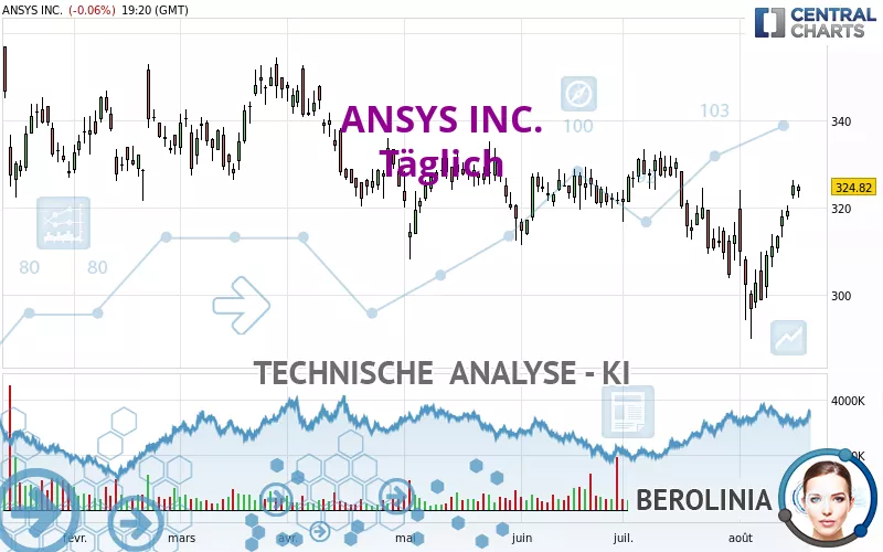 ANSYS INC. - Täglich