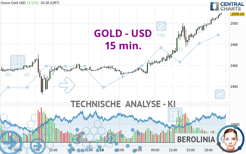 GOLD - USD - 15 min.