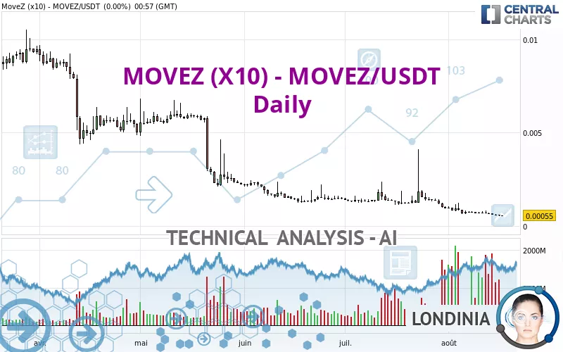 MOVEZ (X10) - MOVEZ/USDT - Täglich