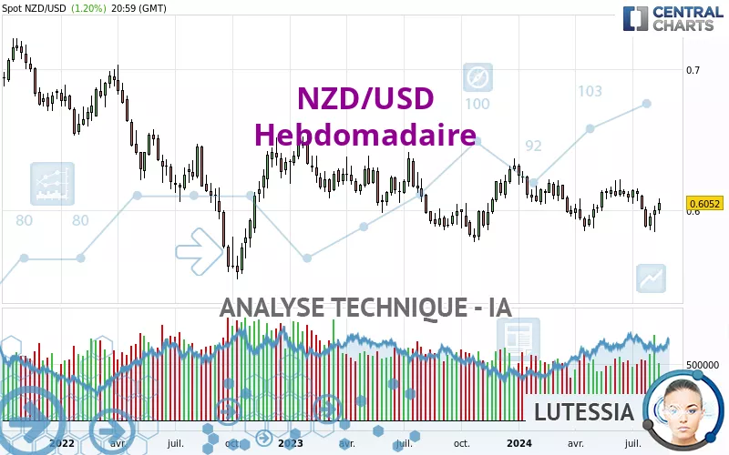 NZD/USD - Weekly