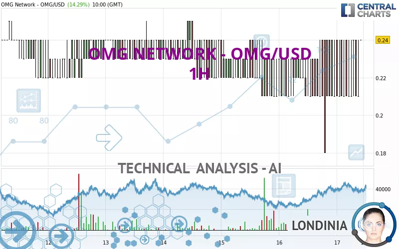 OMG NETWORK - OMG/USD - 1H