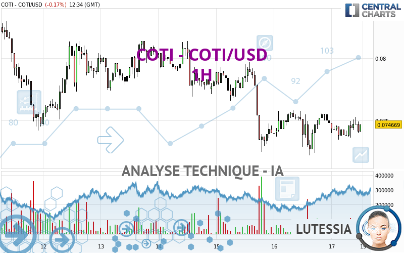 COTI - COTI/USD - 1H