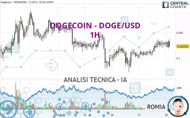 DOGECOIN - DOGE/USD - 1 Std.