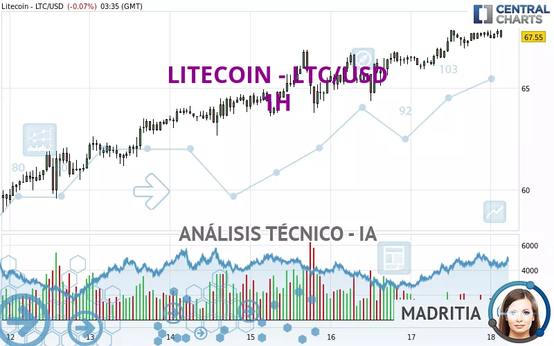 LITECOIN - LTC/USD - 1H