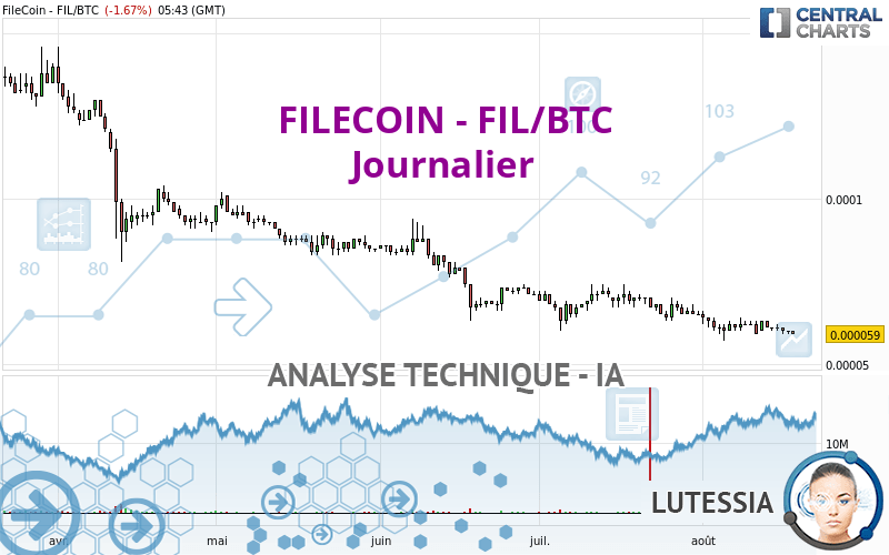 FILECOIN - FIL/BTC - Journalier