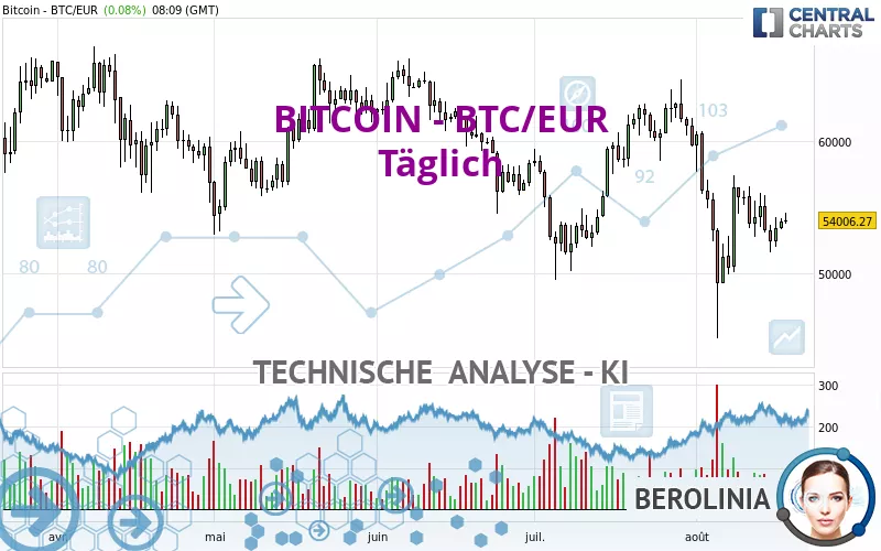 BITCOIN - BTC/EUR - Täglich