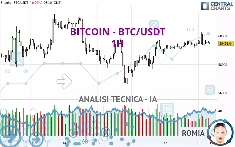 BITCOIN - BTC/USDT - 1 Std.