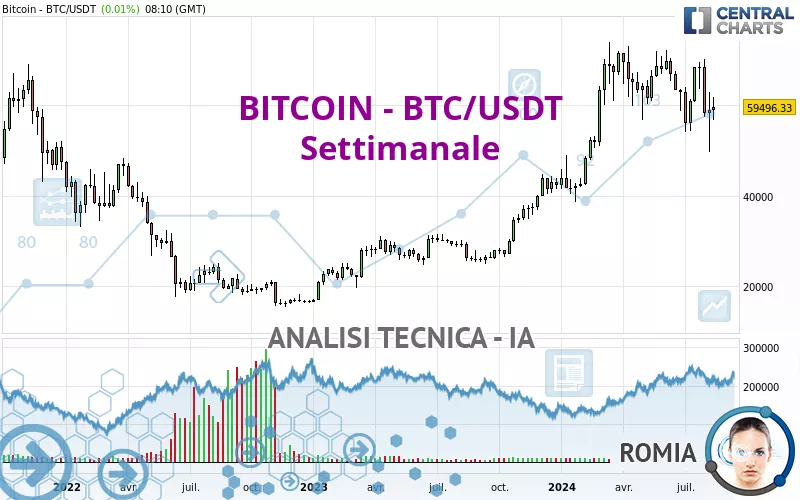 BITCOIN - BTC/USDT - Hebdomadaire