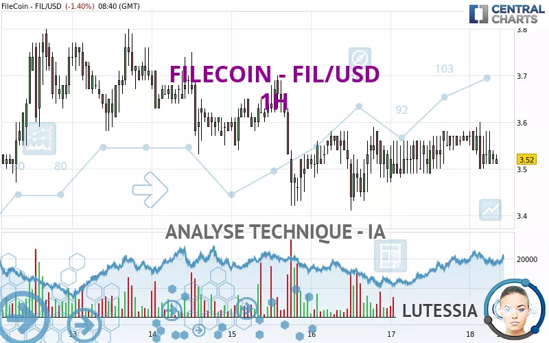 FILECOIN - FIL/USD - 1H