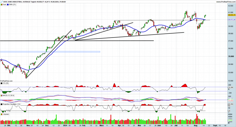 DOW JONES INDUSTRIAL AVERAGE - Diario