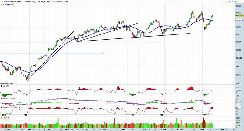 DOW JONES INDUSTRIAL AVERAGE - Daily