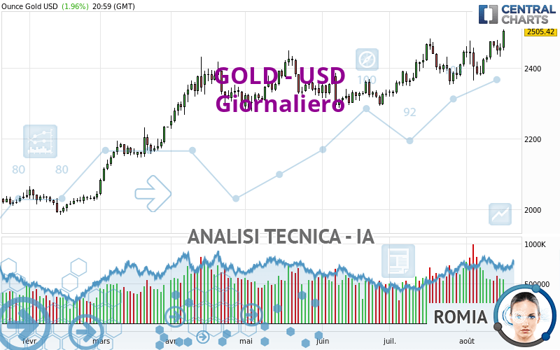 GOLD - USD - Giornaliero