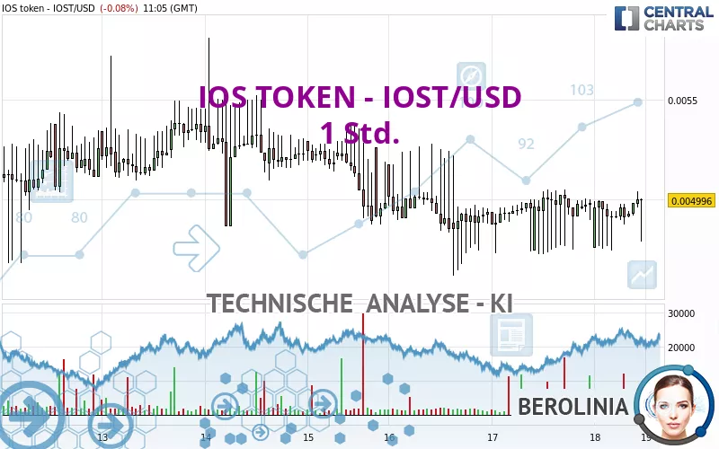 IOS TOKEN - IOST/USD - 1 Std.