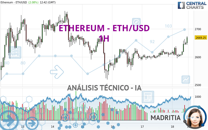 ETHEREUM - ETH/USD - 1H