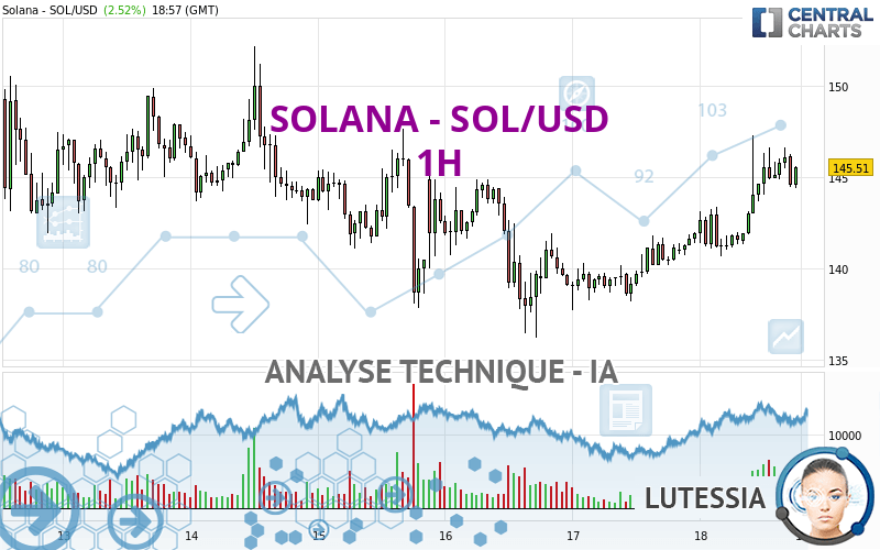 SOLANA - SOL/USD - 1 uur