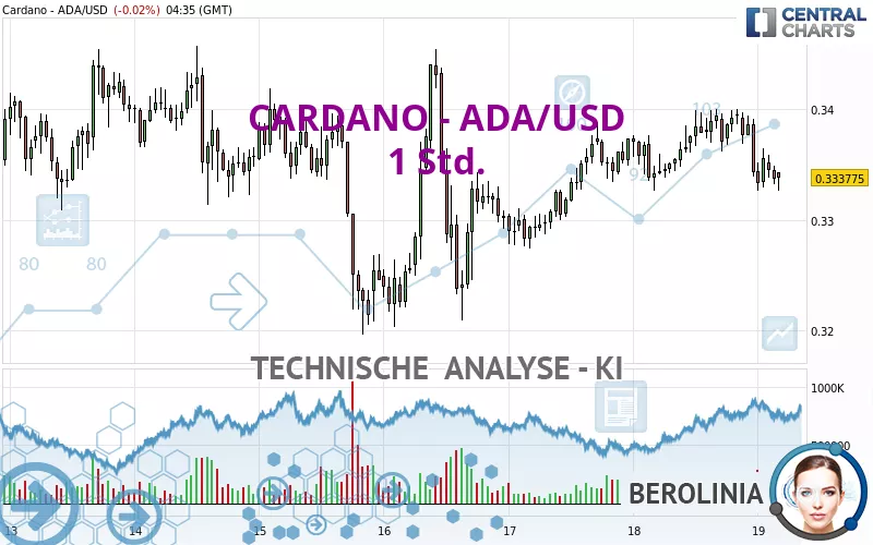 CARDANO - ADA/USD - 1 Std.