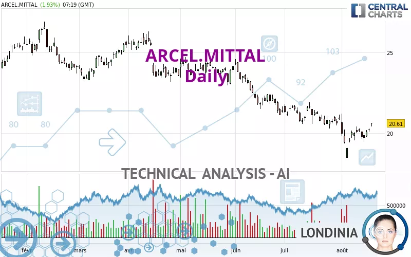 ARCEL.MITTAL - Daily