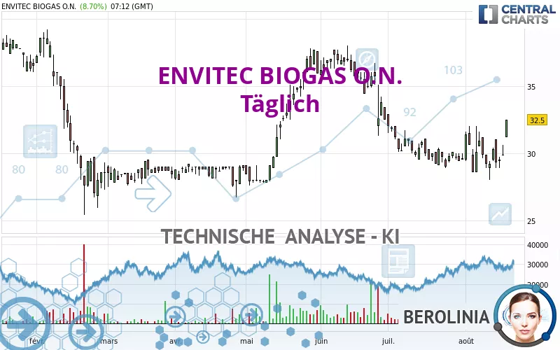 ENVITEC BIOGAS O.N. - Täglich