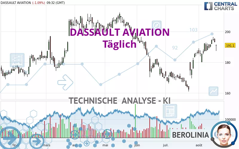 DASSAULT AVIATION - Täglich