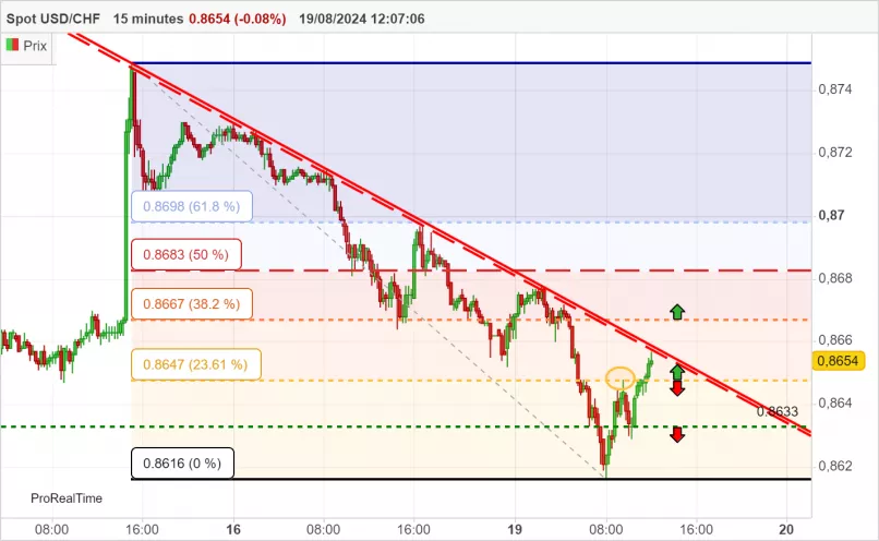 USD/CHF - 15 min.