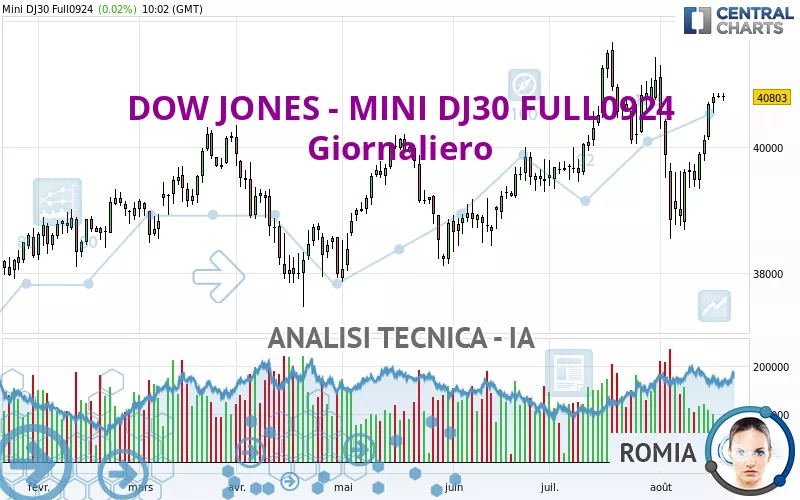 DOW JONES - MINI DJ30 FULL0325 - Giornaliero