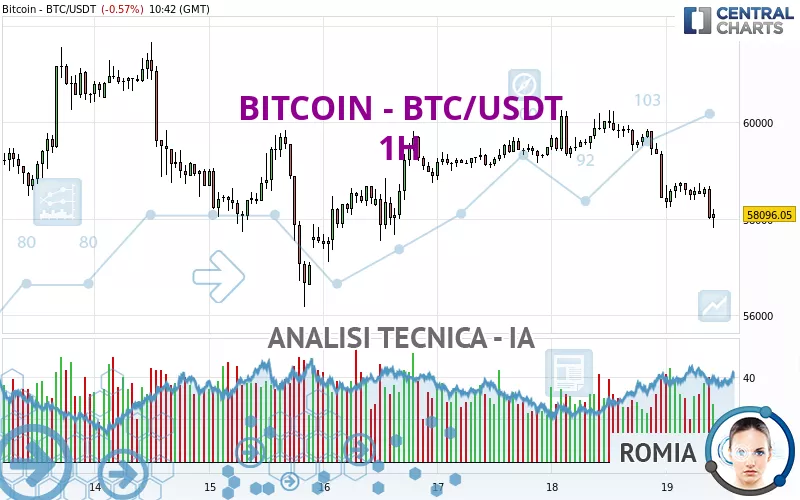 BITCOIN - BTC/USDT - 1H