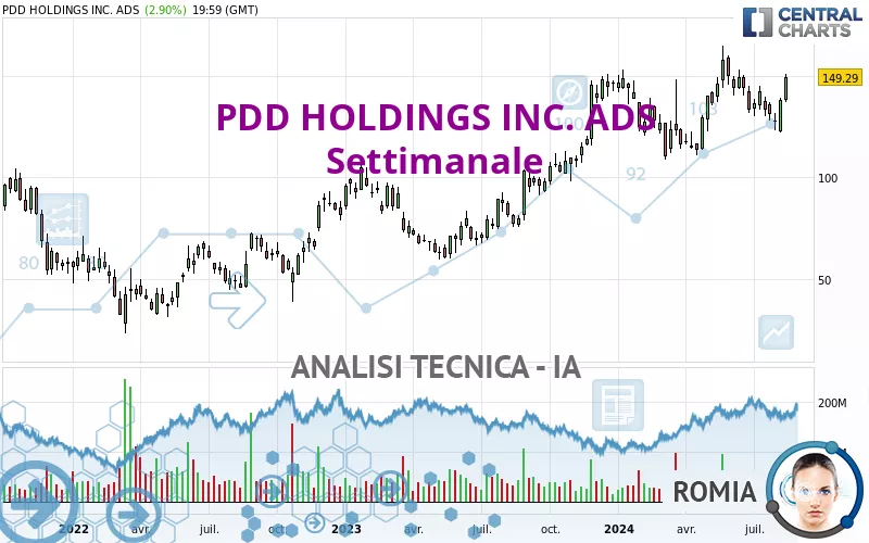 PDD HOLDINGS INC. ADS - Settimanale