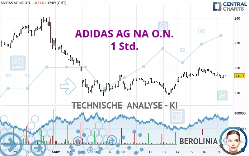 ADIDAS AG NA O.N. - 1 Std.