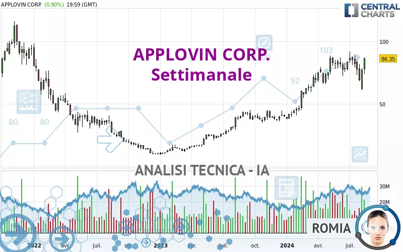 APPLOVIN CORP. - Settimanale