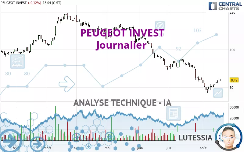 PEUGEOT INVEST - Journalier