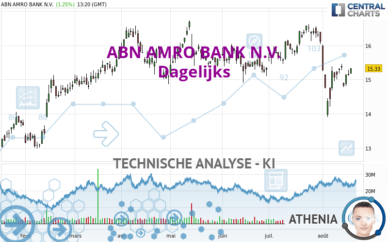 ABN AMRO BANK N.V. - Dagelijks