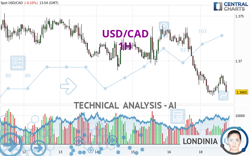 USD/CAD - 1H