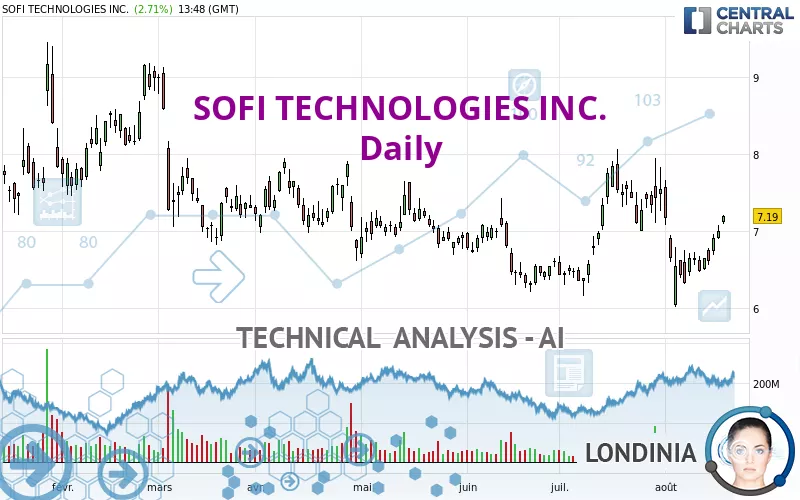 SOFI TECHNOLOGIES INC. - Daily