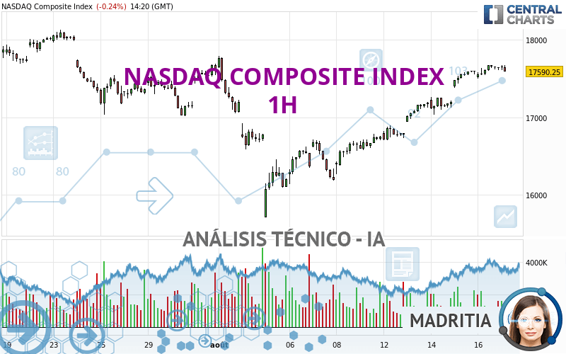 NASDAQ COMPOSITE INDEX - 1H