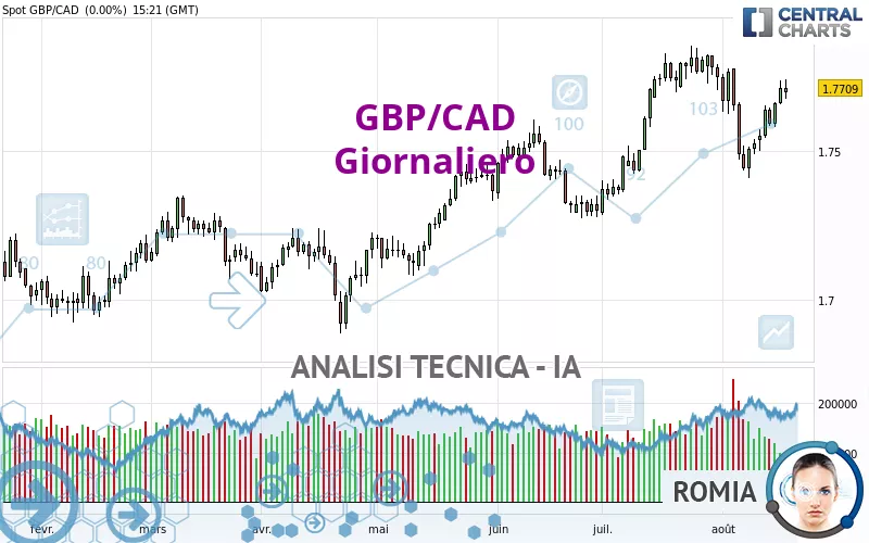 GBP/CAD - Giornaliero