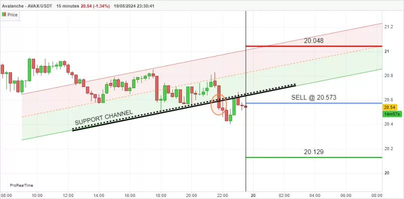 AVALANCHE - AVAX/USDT - 15 min.