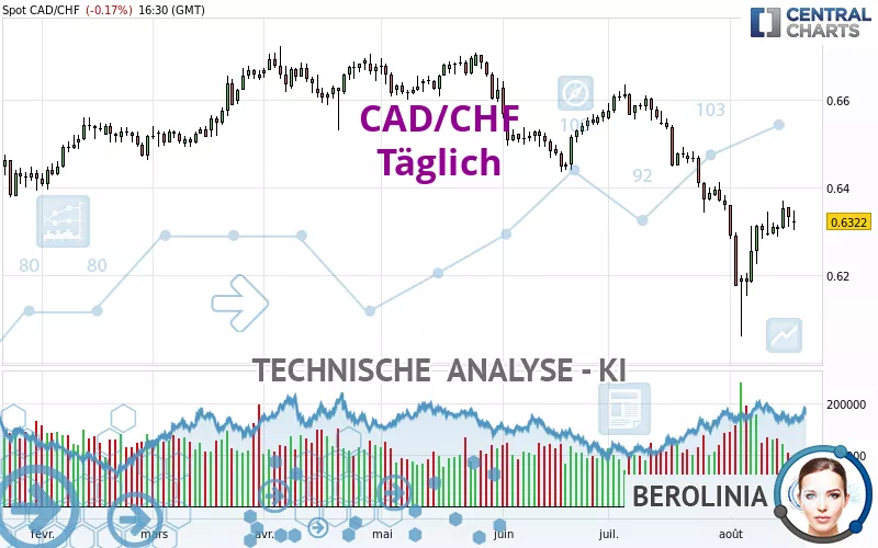 CAD/CHF - Täglich