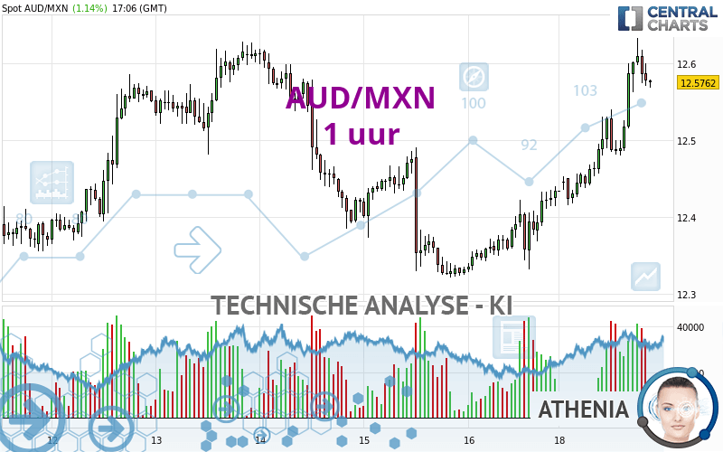 AUD/MXN - 1 uur