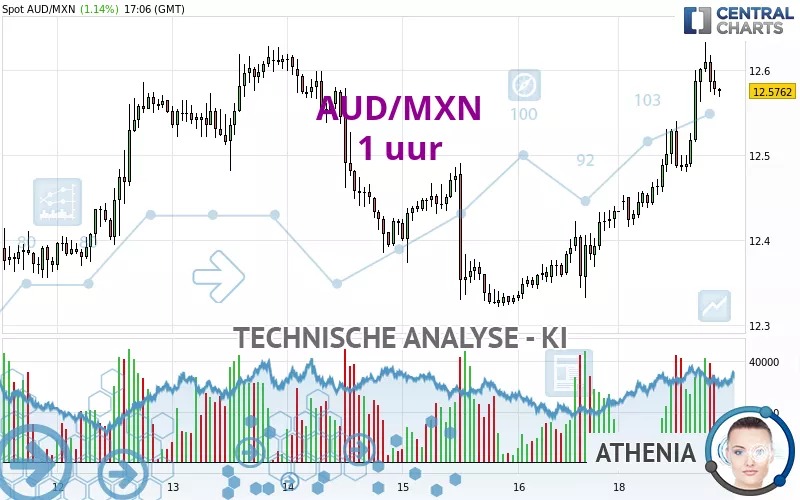 AUD/MXN - 1 Std.