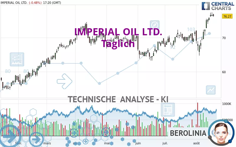 IMPERIAL OIL LTD. - Täglich