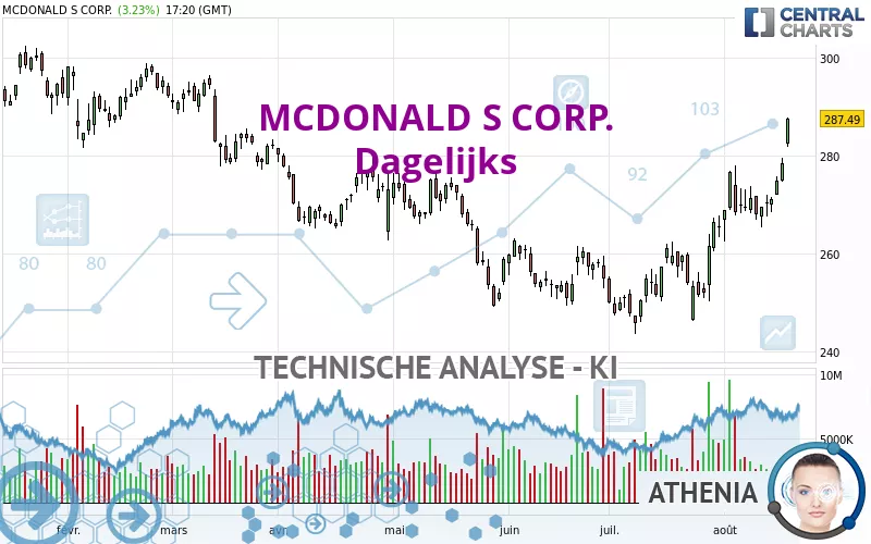 MCDONALD S CORP. - Dagelijks