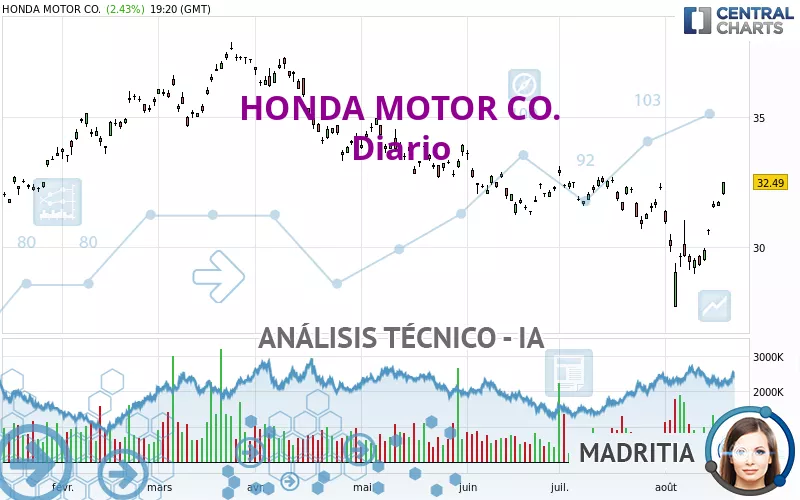 HONDA MOTOR CO. - Diario