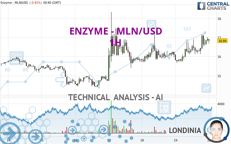 ENZYME - MLN/USD - 1H