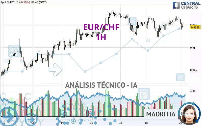 EUR/CHF - 1H