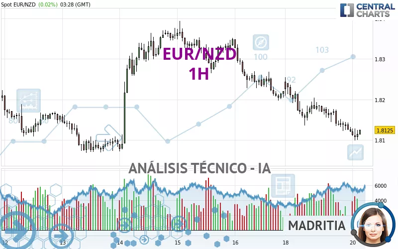 EUR/NZD - 1H